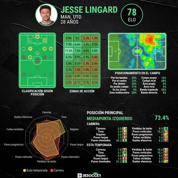 Estadística avanzada de Lingard.