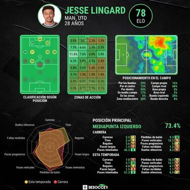 Lingard, el 'supersuplente' de Ole