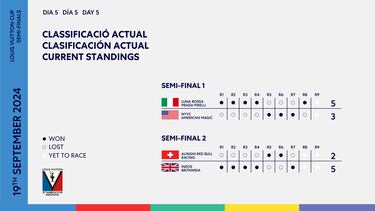 Luna Rossa dispara su bala de plata hacia la final