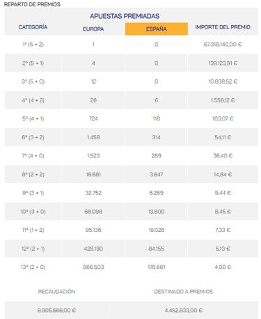 Euromillones: comprobar los resultados del sorteo de hoy, martes 17 de octubre