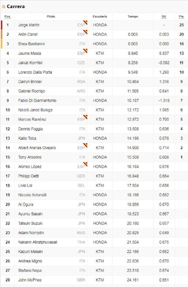 Victoria heroica de Martín que supone la vuelta al liderato
