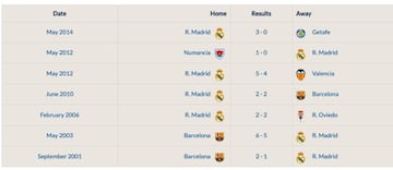 Los resultados del Real Madrid en Captain Tsubasa. Su único 6-3 es... ¡en contra, también con remontada en el descuento y a manos del Barça!