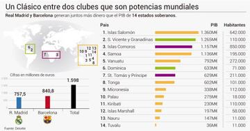 Real Madrid y Barcelona, un Clásico entre dos superpotencias económicas.