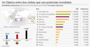 Real Madrid y Bar?a generan
ms dinero que 14 pases