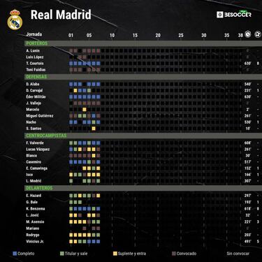 Posible once del Real Madrid contra el Espanyol en Liga