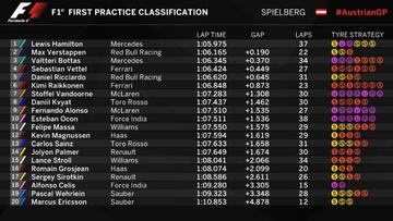 Resultados de los Libres 1 del GP de Austria.