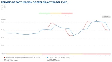 Precio de la luz por horas, 29 de noviembre | ¿Cuándo es más barato y cuándo es más caro el kWh?