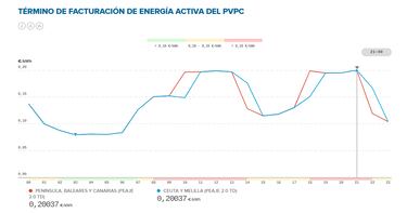 Precio de la luz por horas, 21 de noviembre | ¿Cuándo es más barato y cuándo es más caro el kWh?