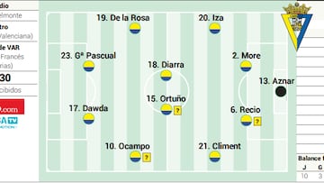 Posible alineación del Cádiz contra el Albacete en LaLiga Hypermotion