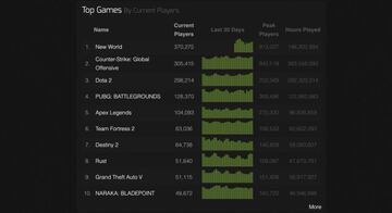 Clasificación de videojuegos con más jugadores concurrentes en Steam | Lunes 11 de octubre