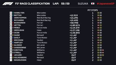Resultados GP de Jap車n 2018 F1: carrera y as赤 va el Mundial