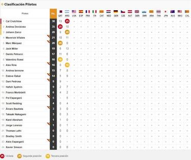 Clasificación del GP de Argentina y así va el Mundial