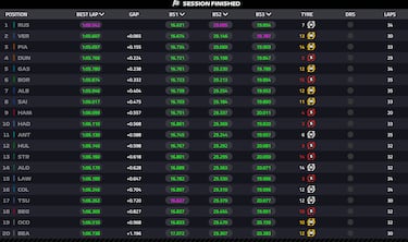Russell tensa la cuerda, susto de Alonso y mxima igualdad