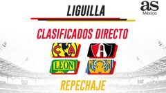 As&iacute; qued&oacute; la Liguilla directa y el Repechaje del Apertura 2021