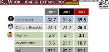Lionel Messi arrasa ante Cristiano Ronaldo en México