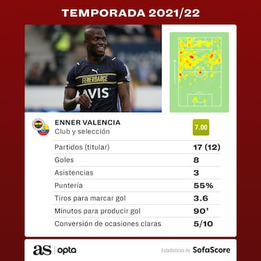 Enner Valencia, la bestia turca