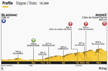 Imagen del perfil de la 14º etapa del Tour de Francia 2017.
