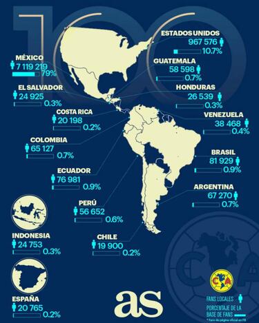 Así se divide por país la afición del América