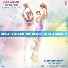 Curry iguala el récord de Korver: 127 partidos seguidos con triple
