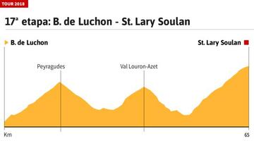 Recorrido de la etapa 17 del Tour de Francia 2018.