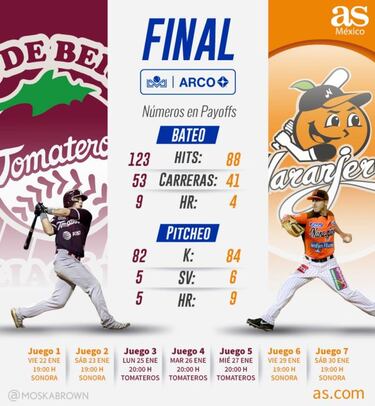 Tomateros luce mejor en números que Naranjeros