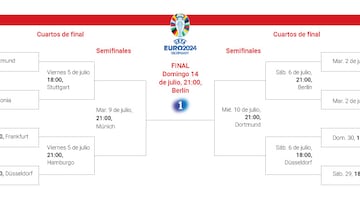 Cuadro de la Eurocopa 2024: cómo son los cruces y quién se enfrenta en octavos, cuartos y semifinales