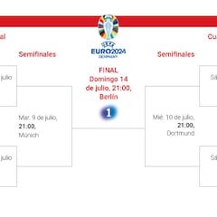 Cuadro de la Eurocopa 2024: cómo son los cruces y quién se enfrenta en octavos, cuartos y semifinales