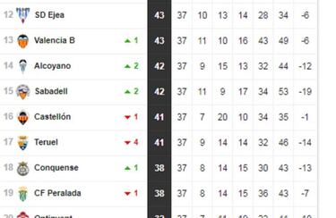 Segunda B: así están los playoff de ascenso y permanencia