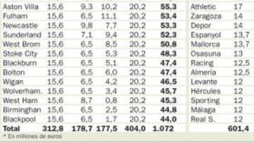TV: el United sólo gana 24 millones más que el último