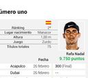 Así queda el ranking: Federer saca 345 puntos a Nadal