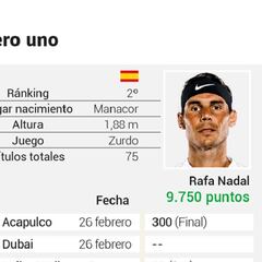 Así queda el ranking: Federer saca 345 puntos a Nadal
