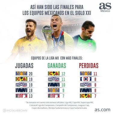 América, el equipo que más finales ha ganado en el siglo XXI