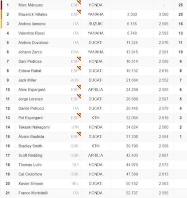 Clasificación GP de Las Américas de MotoGP y así va el Mundial