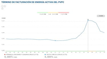 Precio de la luz por horas, 29 de octubre | ¿Cuándo es más barato y cuándo es más caro el kWh?