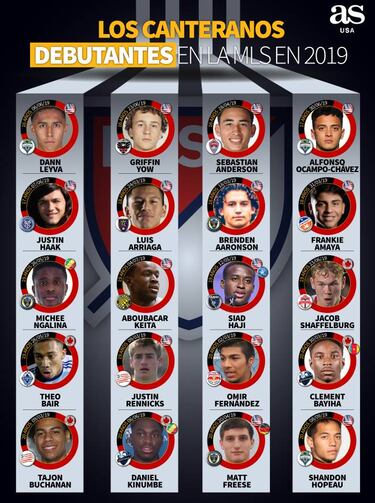 Los canteranos que han debutado en la MLS esta temporada