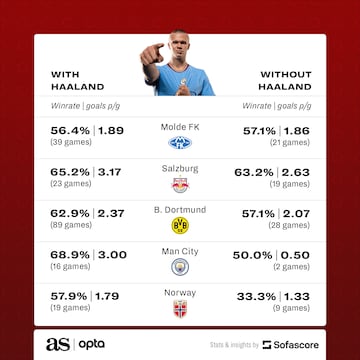 Haaland with/without win percentage.