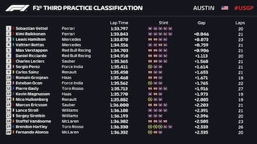 Vettel presiona a Hamilton y Alonso es último en Austin