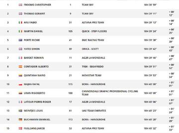 Clasificación general del Tour de Francia tras la 5º etapa.