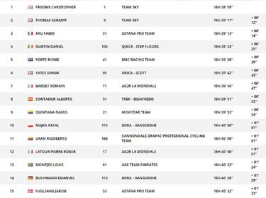Quinta etapa: clasificación y así queda la general del Tour