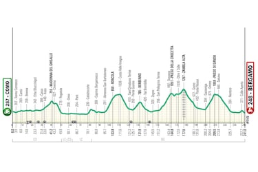 Giro de Lombardía 2025: recorrido, perfil, distancia, equipos y favoritos de la prueba