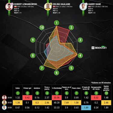 Lewandowski, Haaland y Kane, en vilo por el Madrid