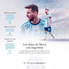 Gráfico explicativo: ¿puede hacer más Messi con Argentina?