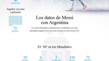 Gráfico explicativo: ¿puede hacer más Messi con Argentina?