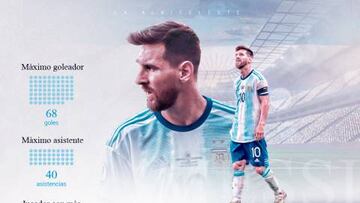 Gr¨¢fico explicativo: ?puede hacer m¨¢s Messi con Argentina?