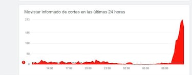 Caída de la red móvil. Los principales proveedores están sufriendo cortes
