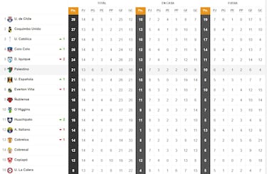 Tabla de posiciones Campeonato Nacional 2024 actualizada hoy, 26 de mayo: fecha 14, fútbol chileno