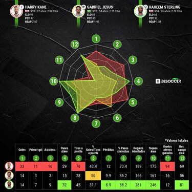 Dos estrellas del City como moneda de cambio por Kane