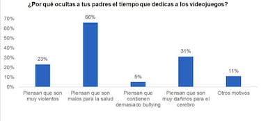 España: el 24% de los jugadores de videojuegos lo oculta a sus padres, según un estudio