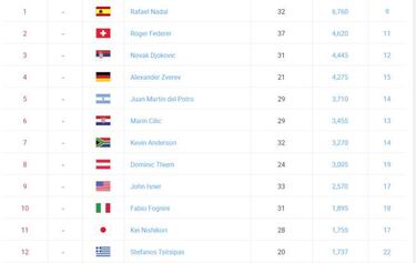 Djokovic y Federer ya están clasificados para el Masters