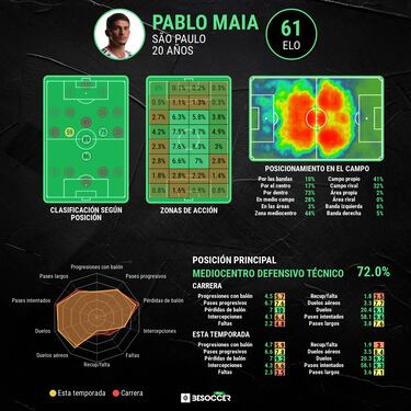 Pablo Maia, de la Copinha a dominar el Brasileirao
